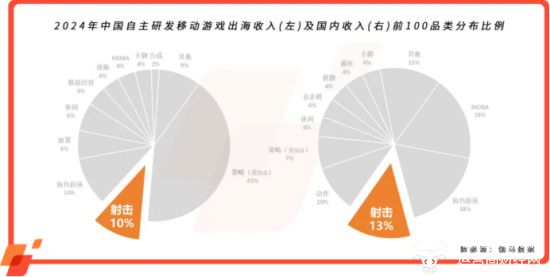 游戲觀察 射擊游戲海外MAU暴漲270% Youdao Ads 分享如何“精準狙擊”區域市場(圖1)