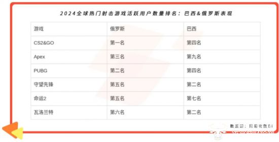 游戲觀察 射擊游戲海外MAU暴漲270% Youdao Ads 分享如何“精準狙擊”區域市場(圖5)
