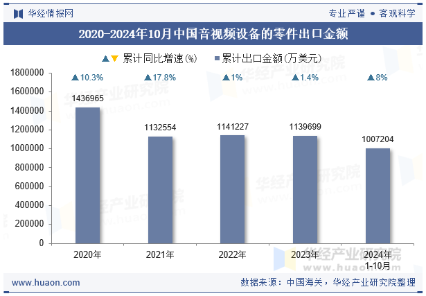 2024年10月中國音視頻設備的零件出口金額統計分析(圖1)