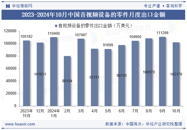 2024年10月中國音視頻設備的零件出口金額統計分析(圖2)
