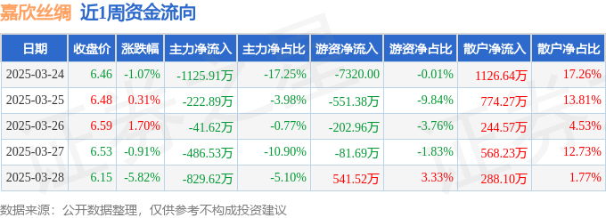 本周盤點（324-328）：嘉欣絲綢周跌582%主力資金合計凈流出270658萬元(圖1)