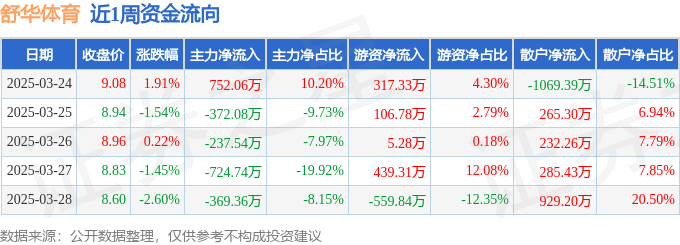 本周盤點（324-328）：舒華體育周跌348%主力資金合計凈流出95166萬元(圖1)