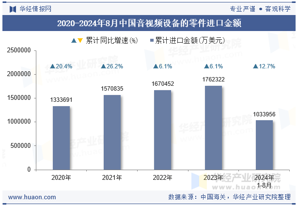 2024年8月中國音視頻設備的零件進口金額統計分析(圖1)