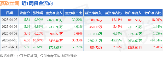 本周盤點（47-411）：嘉欣絲綢周跌748%主力資金合計凈流入264297萬元(圖1)