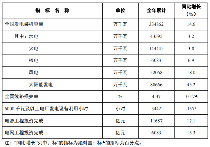 最新！2024年全國光伏新增裝機27717GW(圖1)