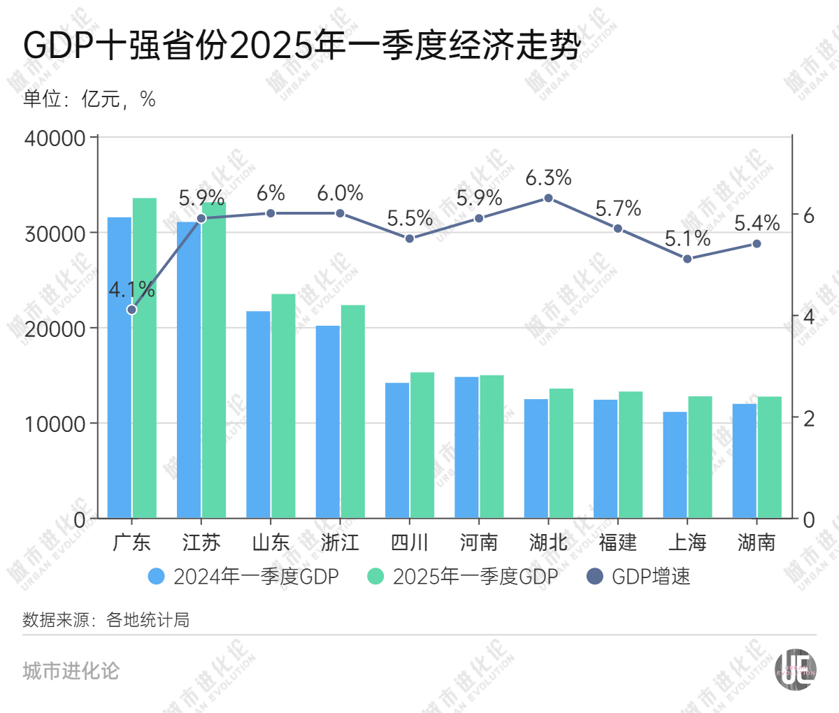 城市24小時 GDP十強省份“一季報”出爐湖北領跑(圖2)